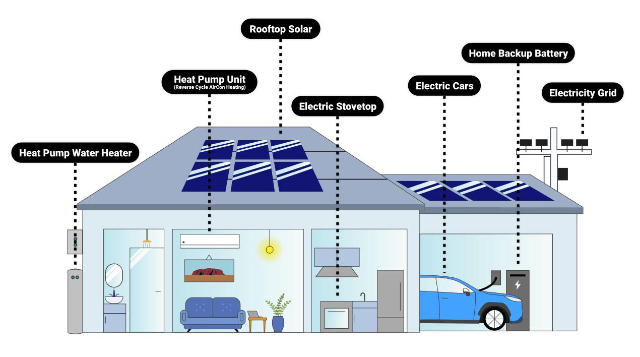 Perchè una casa elettrica?